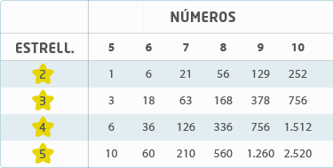 Cómo jugar a Euromillones