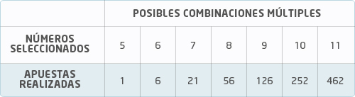 Apuestas múltiples El Gordo