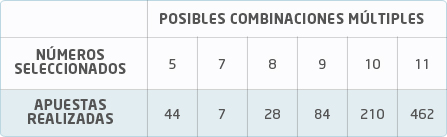 Apuestas múltiples La Primitiva